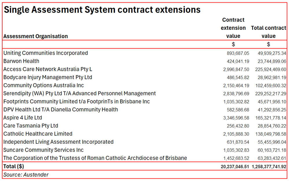 Govt awards $20M in new contracts as aged care assessment costs near $1.3B post image