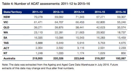 Waiting times for home care and ACATs missing targets post image