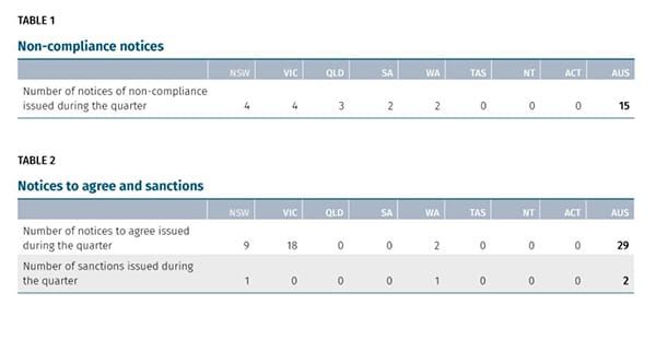 Aged care regulator notches up record 5,500 assessments in September quarter – but most contacts carried out remotely post image