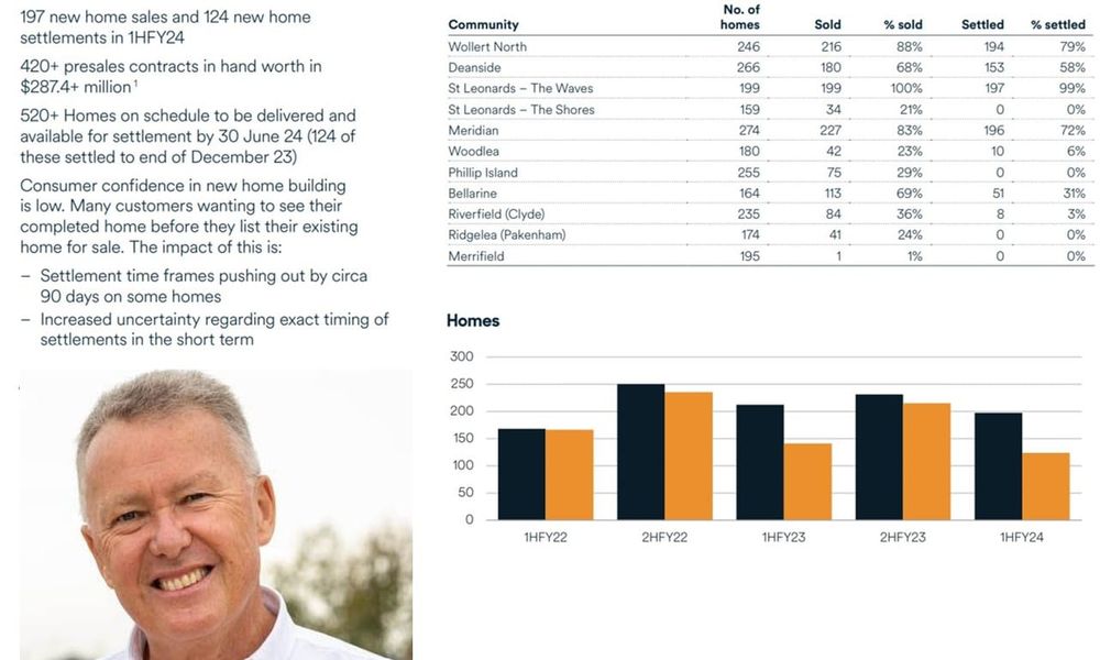 Lifestyle Communities raises $201M from institutional investors in 24 hours as it looks to smaller sites post image