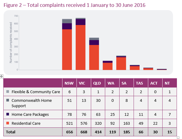 Aged Care Complaints Commission deals with 2,000 complaints in first six months post image