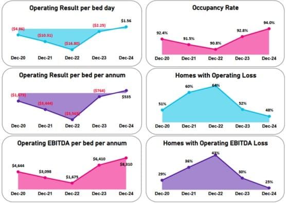 Exclusive: residential aged care set to return to the red without funding reform - StewartBrown post image