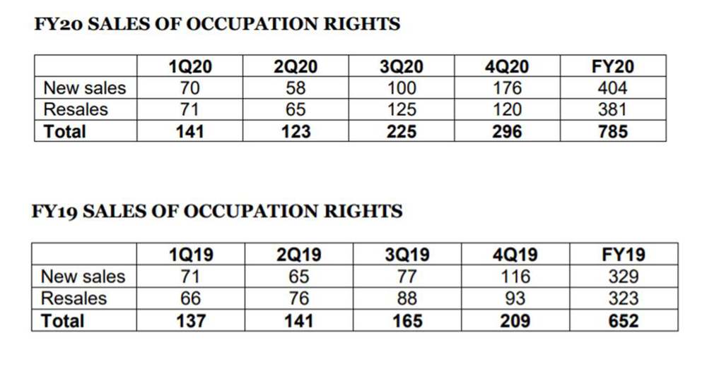 NZ’s Summerset posts strongest quarter sales result in its 23-year history – now valued at $2.7B post image