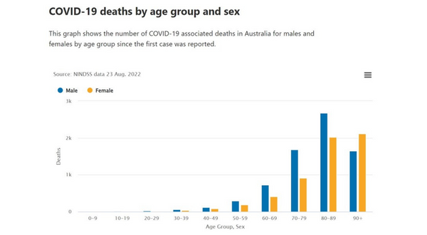 Surge workers and ADF numbers fall as 92 more residents die of COVID-19 in past 7 days post image