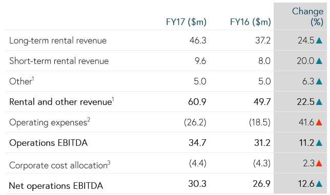 Gateway Lifestyle boosts its rental income by 25% for FY17 post image