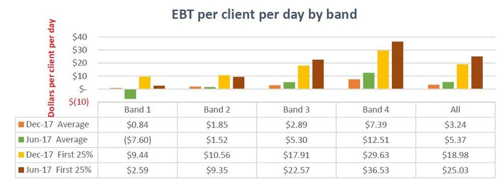 Home care profits drop despite 16.8% growth in clients: StewartBrown post image