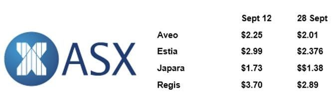 Listed Retirement and care stocks remain down post image