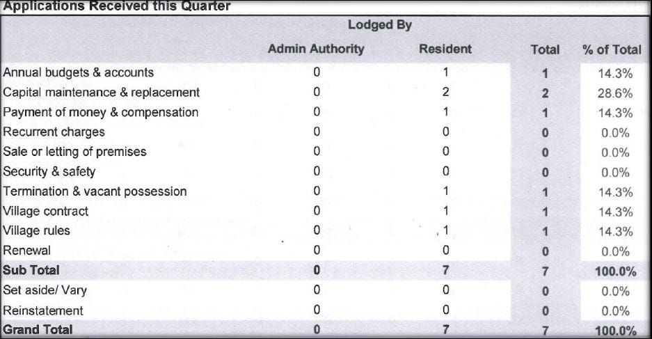 Maintenance, money and contracts top NCAT retirement village complaints post image