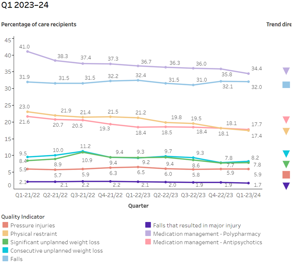 New Quality Indicators data reveals workforce pressure points in aged care post image