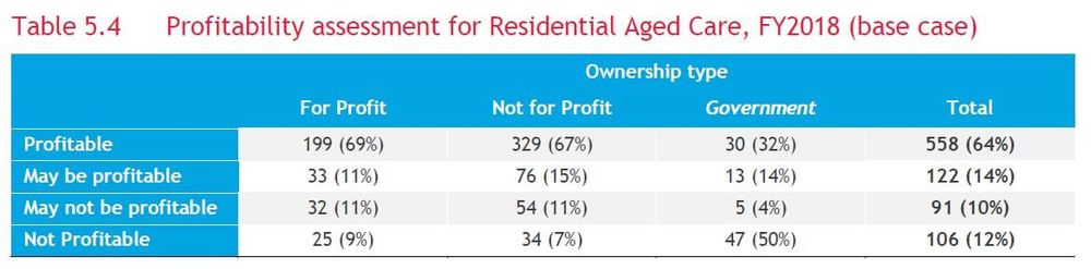 Only half of aged care providers were ‘viable’ in 2018: independent Royal Commission report points to “insufficient” financial transparency about Government funding and user contributions in aged care post image
