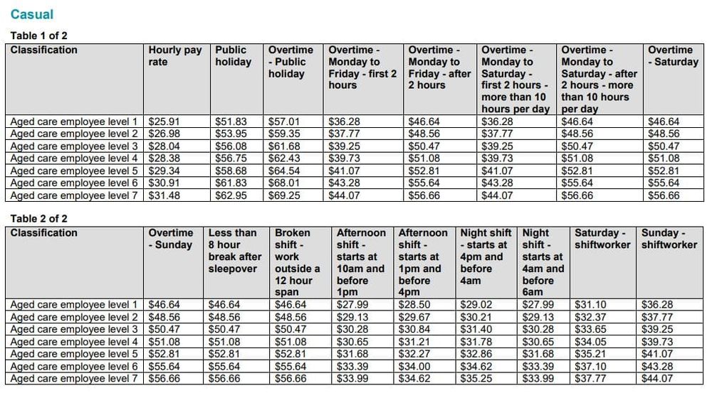 Attention aged care providers: pay rises for casual aged care workers to now start July 2020 post image
