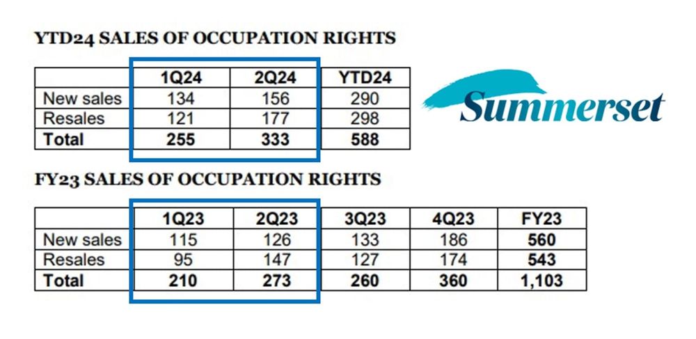 Summerset achieves second highest six-month sale figures in ‘challenging market’ post image