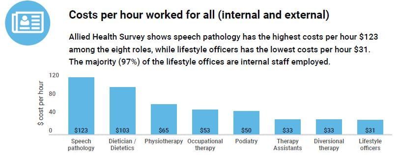 Aged care providers spending $12 a day on allied health services: StewartBrown survey – but most hours provided by lifestyle officers post image
