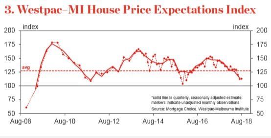 Westpac says homes now taking five months to sell – Sydney the worst-off post image