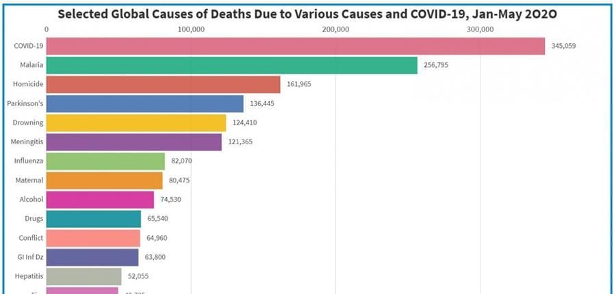 Watch: global deaths from COVID-19 overtake all other causes of death in 2020 post image