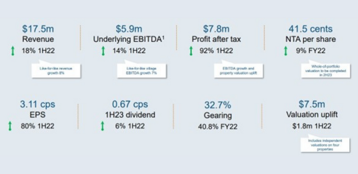 Affordable rental village operator Eureka’s HY23 profit soars 92% post image