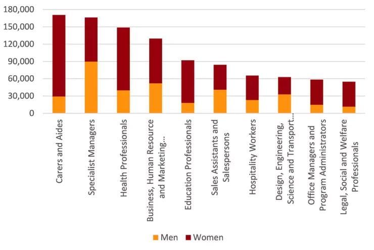 Aged and home care driving women’s dominance of job market: 400,000 new health jobs post image