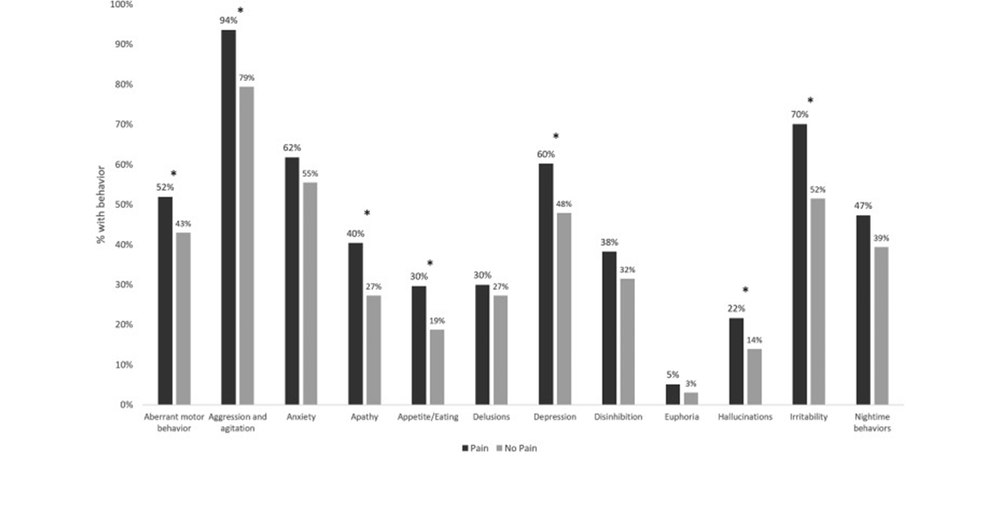 Two-thirds of aged care residents with BPSD symptoms living with physical pain post image