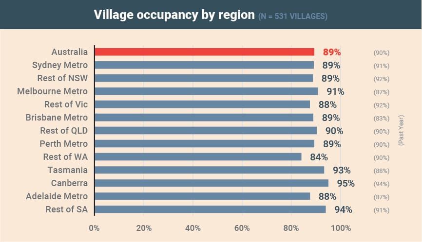 Why is retirement occupancy going down in boom times and new developments collapsing? post image