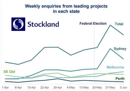 Residential (and retirement village) sales described as ‘fragile’ post-election post image