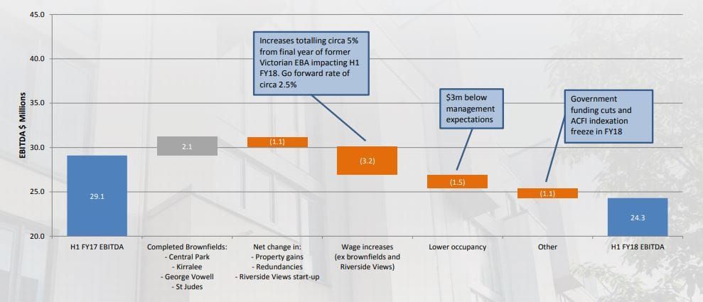 Regis and Japara to refund refurbishment charges to residents after Federal Court finding post image