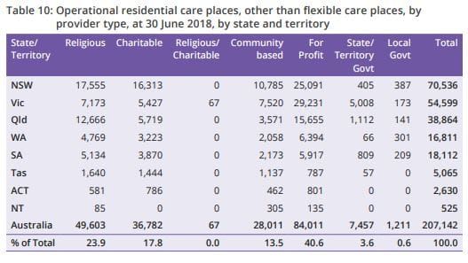 Private residential aged care now 41% of all places post image