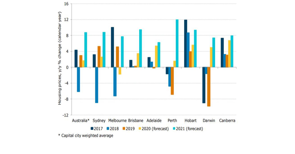 ANZ backtracks on 10% drop in house prices – forecasts 9% growth in 2021 post image