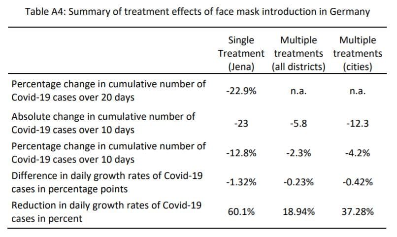 Mandatory face masks slow COVID-19 spread by 40%, study finds – Department of Health says guidance on aged care outbreaks now “under review” post image