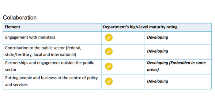 A lack of maturity: Department of Health and Aged Care falls short on first report card in a decade, says Capability Review post image