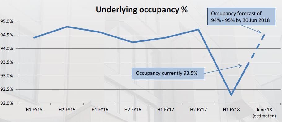 Japara announces $10.3M Net Profit After Tax – blaming weaker 92.3% occupancy post image