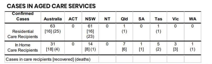 COVID-19: how many cases are there in aged care, home care, retirement villages and LLCs? post image