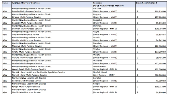$35.3M to regional and remote aged care providers for capital works post image