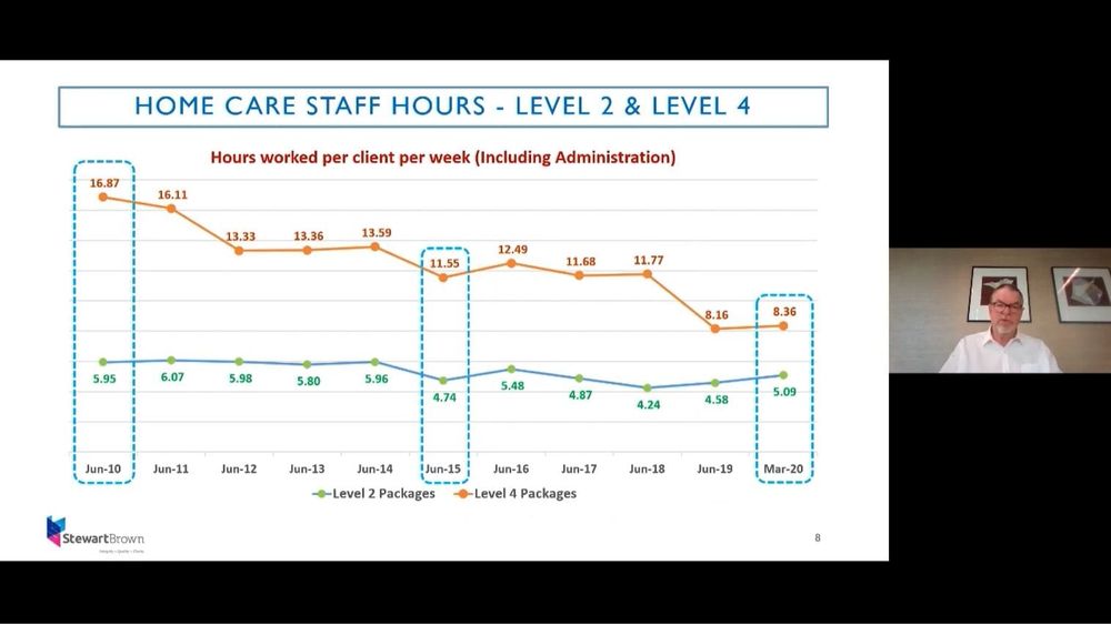 Department of Health “shocked” by data showing home care hours have dropped 30 minutes in past year post image