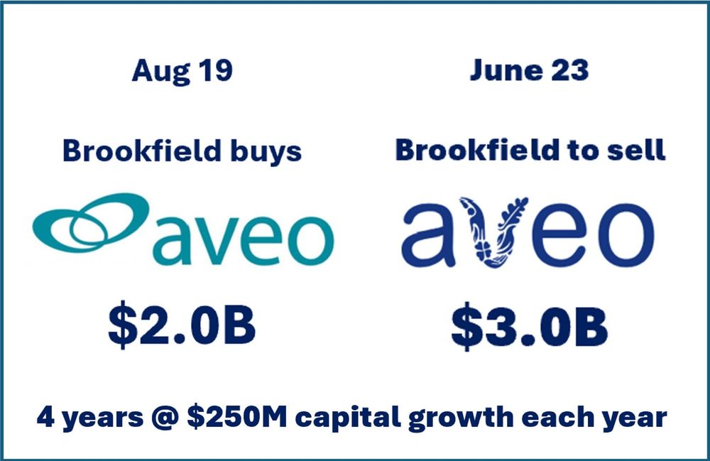 Brookfield start sale process for $3B retirement village operator Aveo post image