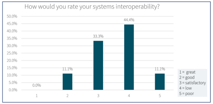 56% of operators say their IT interoperability is ‘low to poor’ but residential care providers diversifying into home care need scale and systems for success, says Epicor VP post image