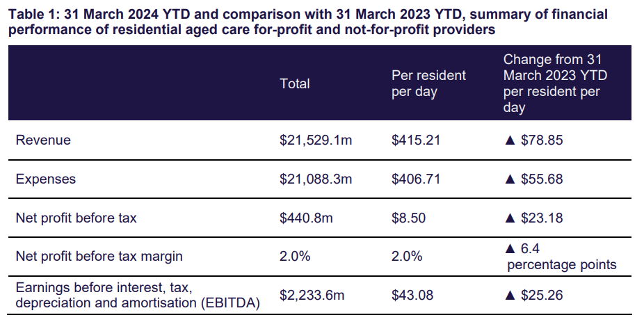 80% of residential aged care providers making a profit, according to Fed Govt post image