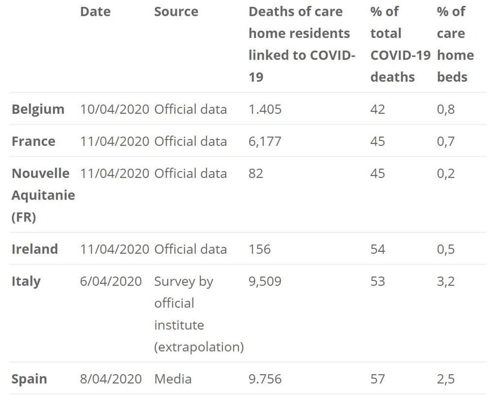 50% of COVID-19 deaths happen in aged care homes, data from EU shows post image