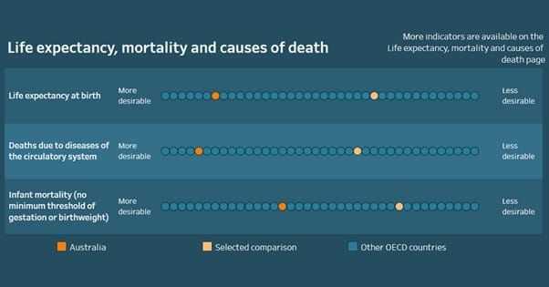 Living longer, but not better: life expectancy for Australians rises to 82.8 years post image
