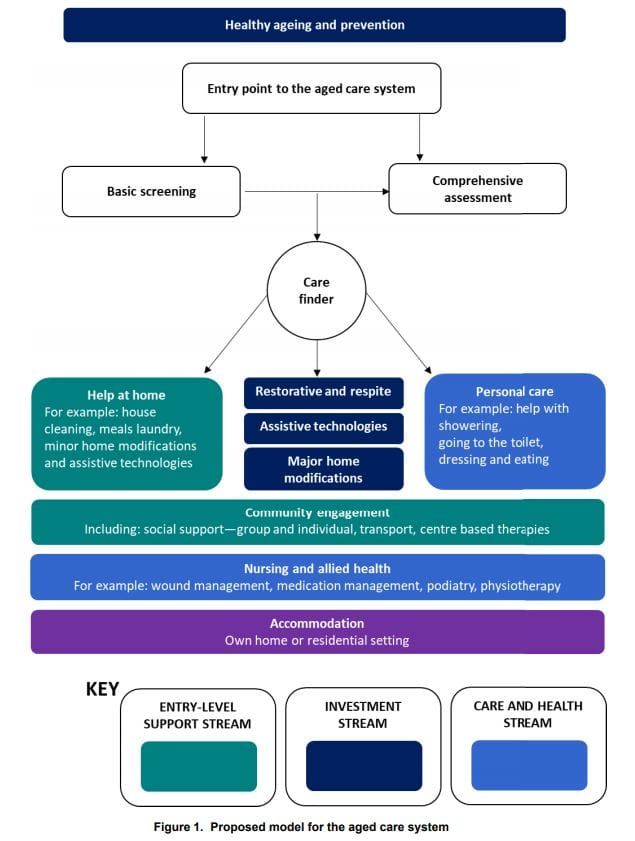 Individualised funding, more reablement, less red tape: what ‘new thinking’ could come out of the Royal Commission’s workshop on the redesign of the aged care system? post image