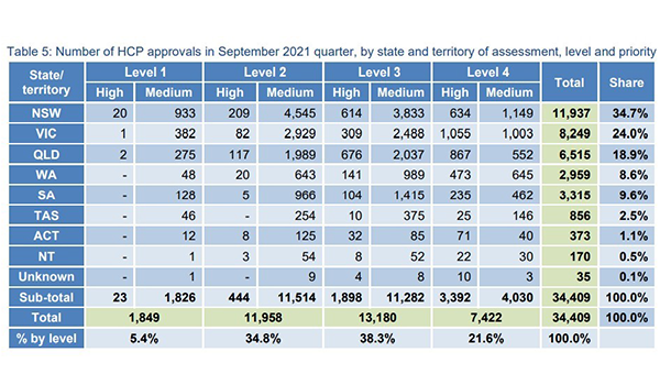 Almost 20,000 new Home Care Packages released in last quarter post image