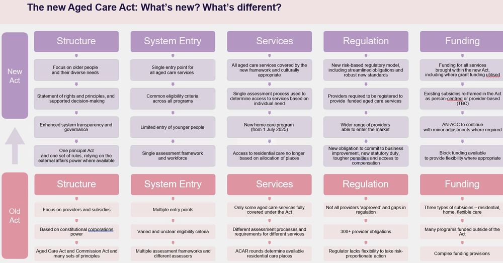 Importance of Aged Care Taskforce recommendations clear in new Aged Care Act post image