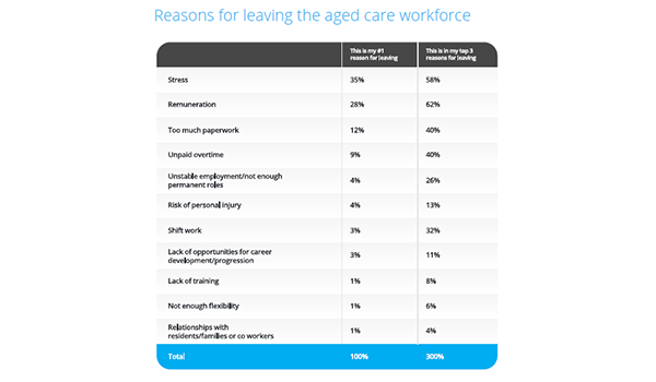 Aged care sector to be rocked as 20% of workforce prepare to quit: CompliSpace survey post image