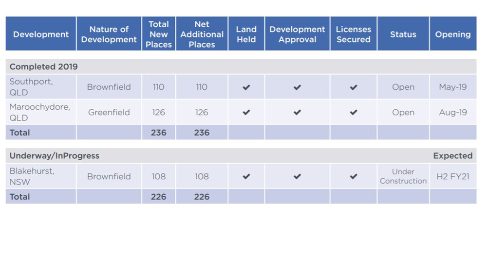Estia records full year loss after tax of $116.9M – employee turnover at just 18% post image