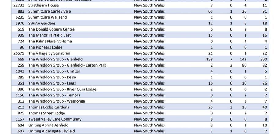 More than 1,100 extra COVID-19 cases in aged care homes in past week post image
