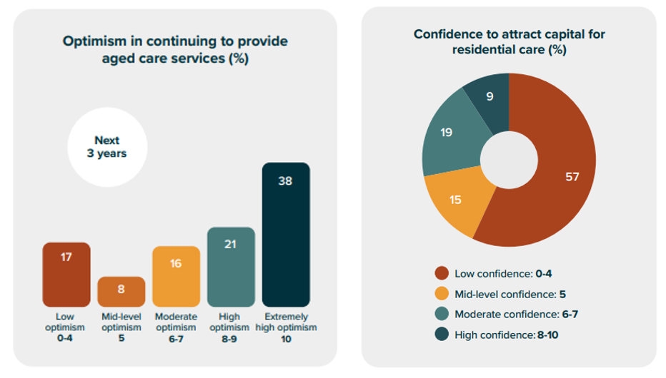 One in seven aged care providers not confident they will be delivering care in three years: ACCPA State of the Sector post image