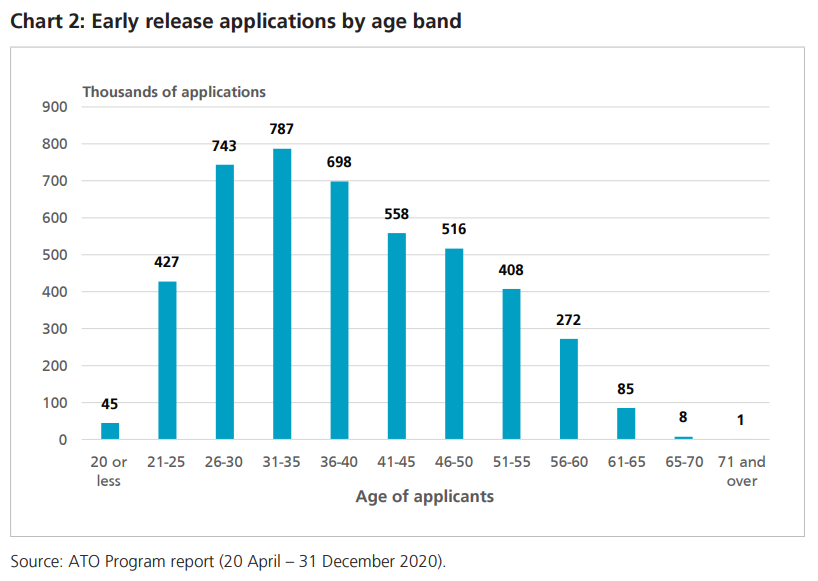 One million people emptied retirement savings during early release of super scheme post image