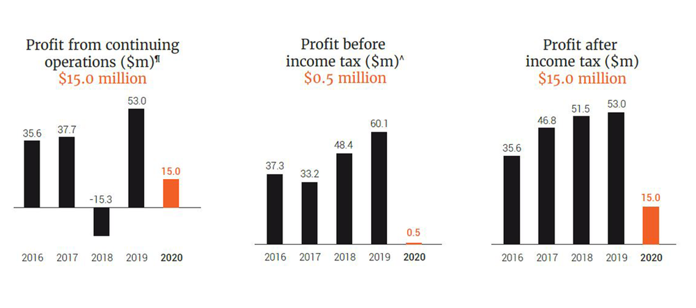 Australian Unity sees profits fall 71% on the back of COVID as home care cancellations and PPE costs bite post image