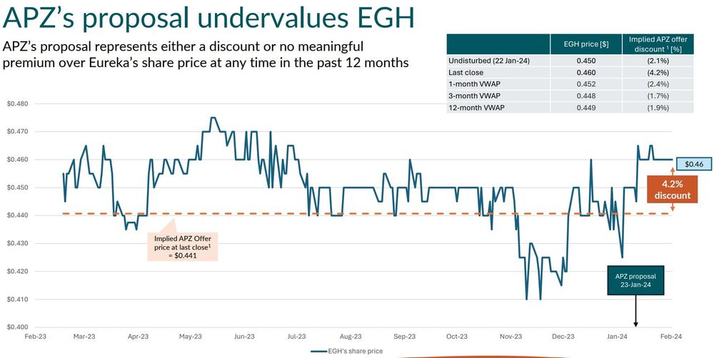 Eureka fights Aspen’s proposed takeover bid post image