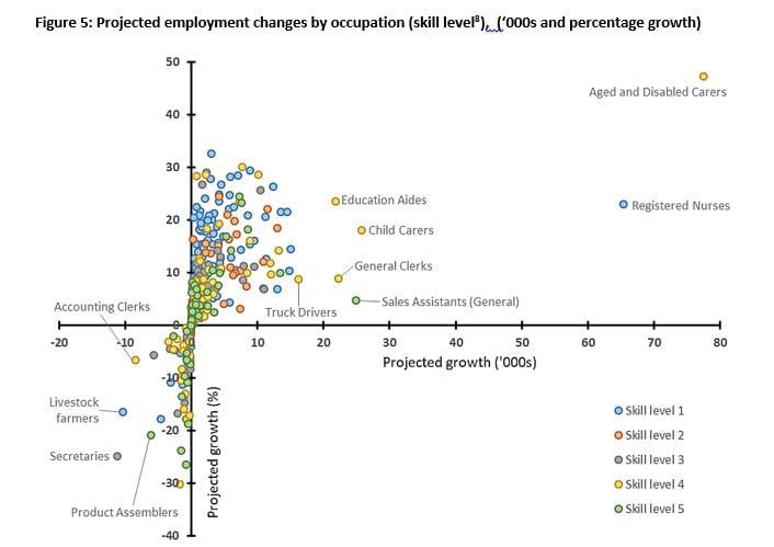 One in 10 jobs to be for personal care workers in the next five years: government data post image