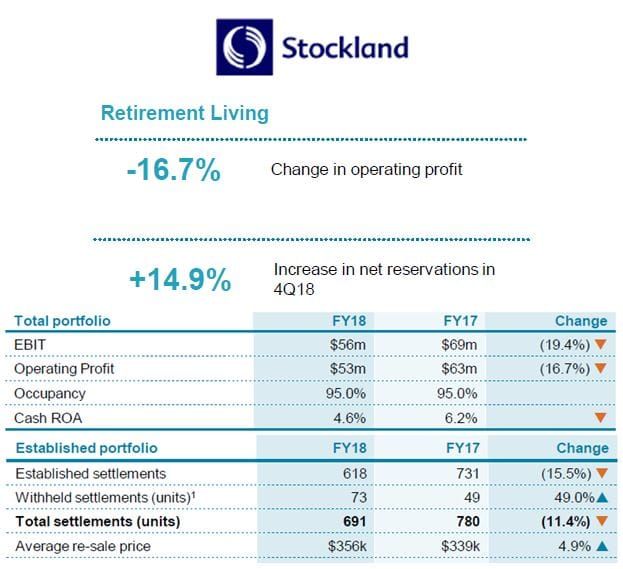 Stockland Retirement profit down 16.7% ($10M) – recovery from Fairfax/Four Corners negative media emerging post image